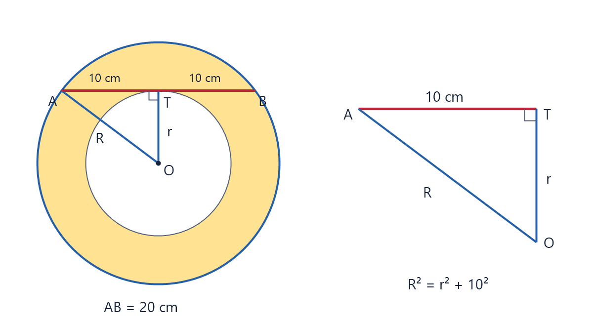 Two concentric circles with centre O. The 20 cm chord AB touches the inner circle at T. OT is perpendicular to AB, and AT and TB are each 10 cm. The right triangle ATO is isolated on the right.