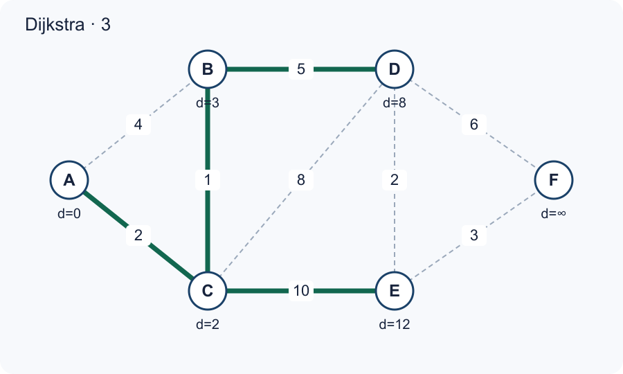 Dijkstra: Stato intermedio (Passo 3). BC, AC, BD, CE
