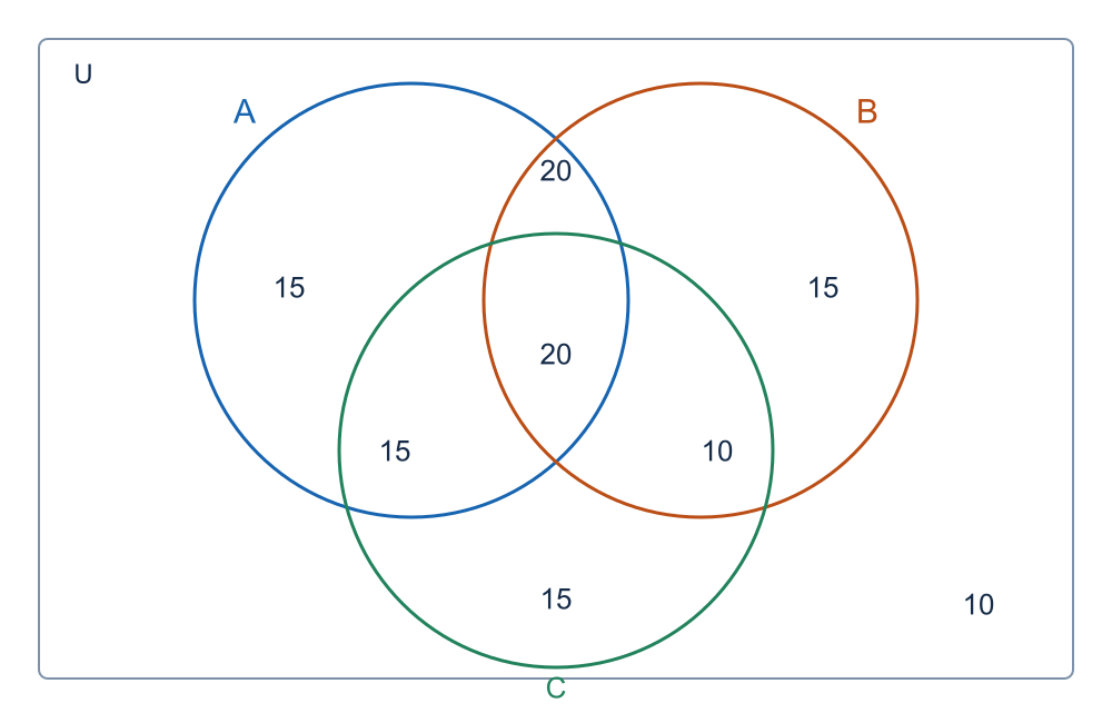 Reconstructing eight overlapping regions: Each number labels one disjoint region; |A∩B| is 20+20.