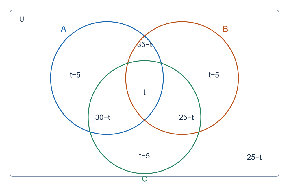 Which triple intersections are possible?: The parameterized diagram is a construction for every feasible t.