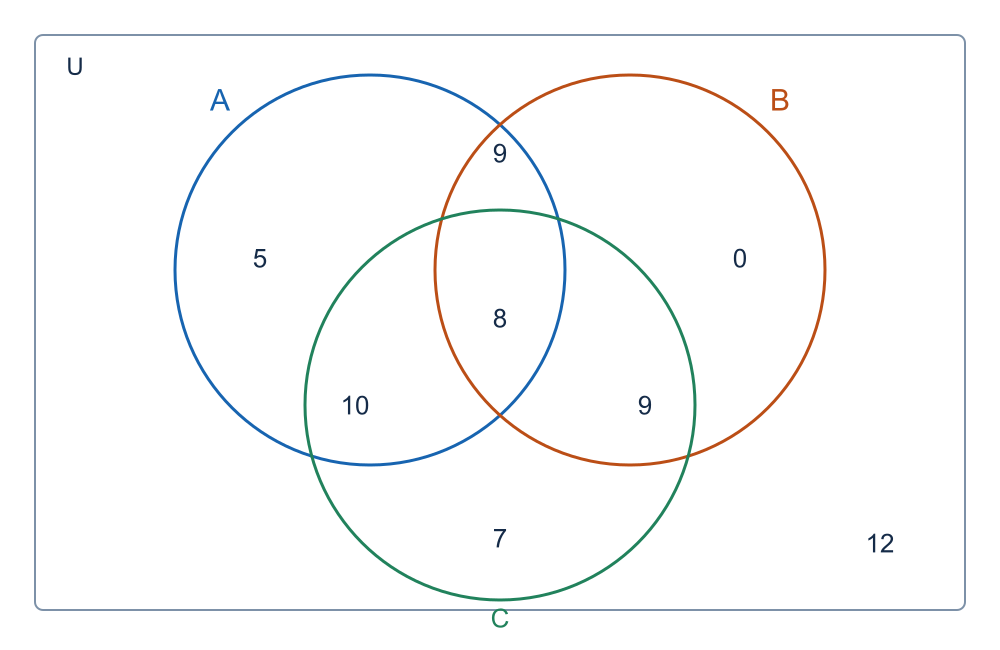 Symmetric distances do not tell the whole story: One possible configuration, not the unique one. Zero marks an empty region.