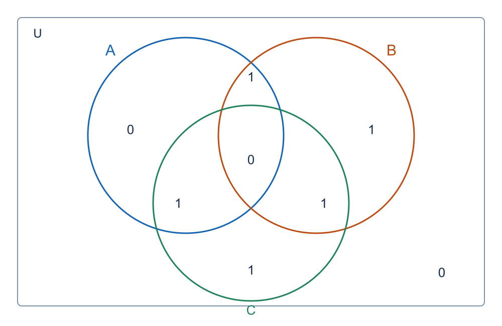 An iterated symmetric difference: 1 means selected in E and 0 excluded; these are not cardinalities.