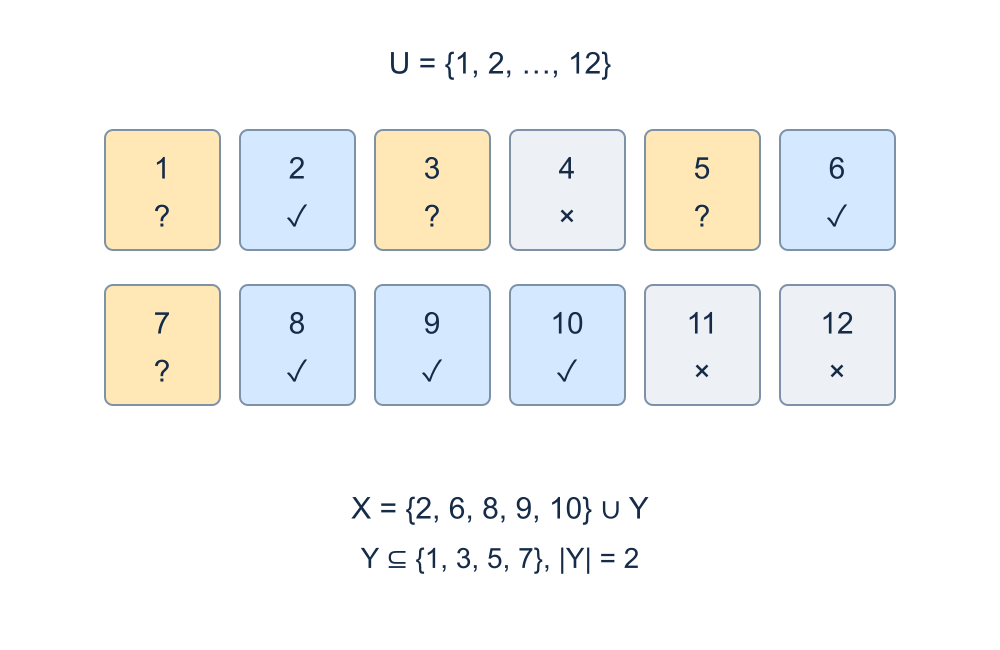 An unknown set with multiple constraints: ✓ forced; ? optional; × forbidden. Choose exactly two optional cells.