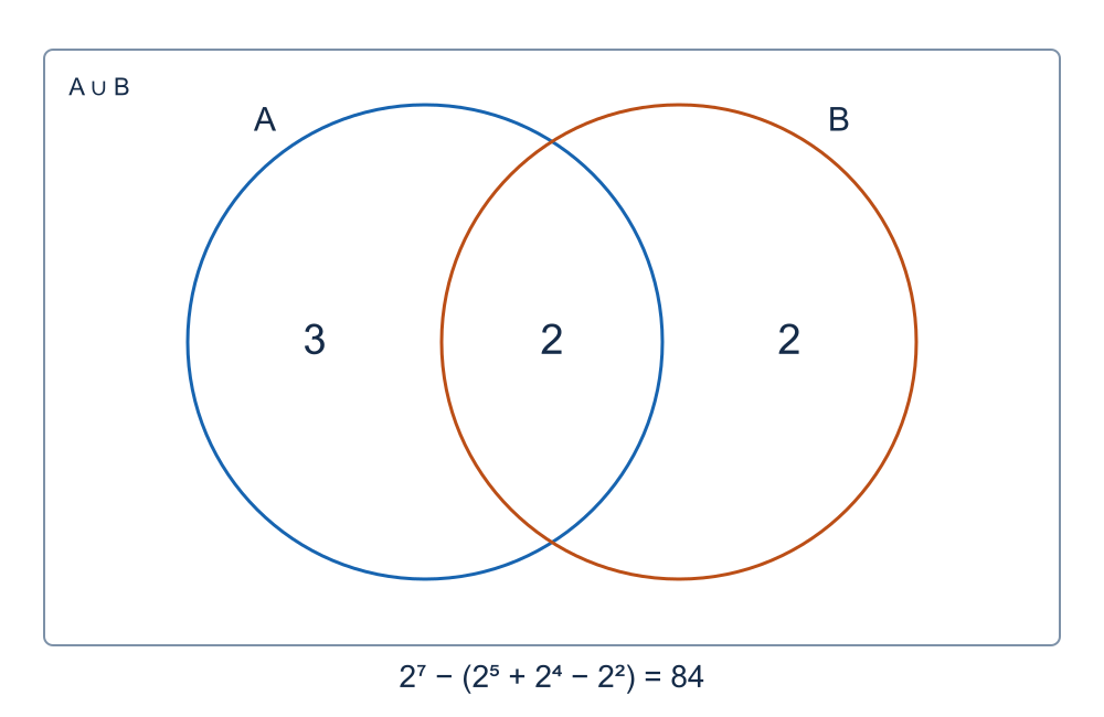 Power sets do not distribute over union: This diagram shows the underlying sets A and B, not their power sets.