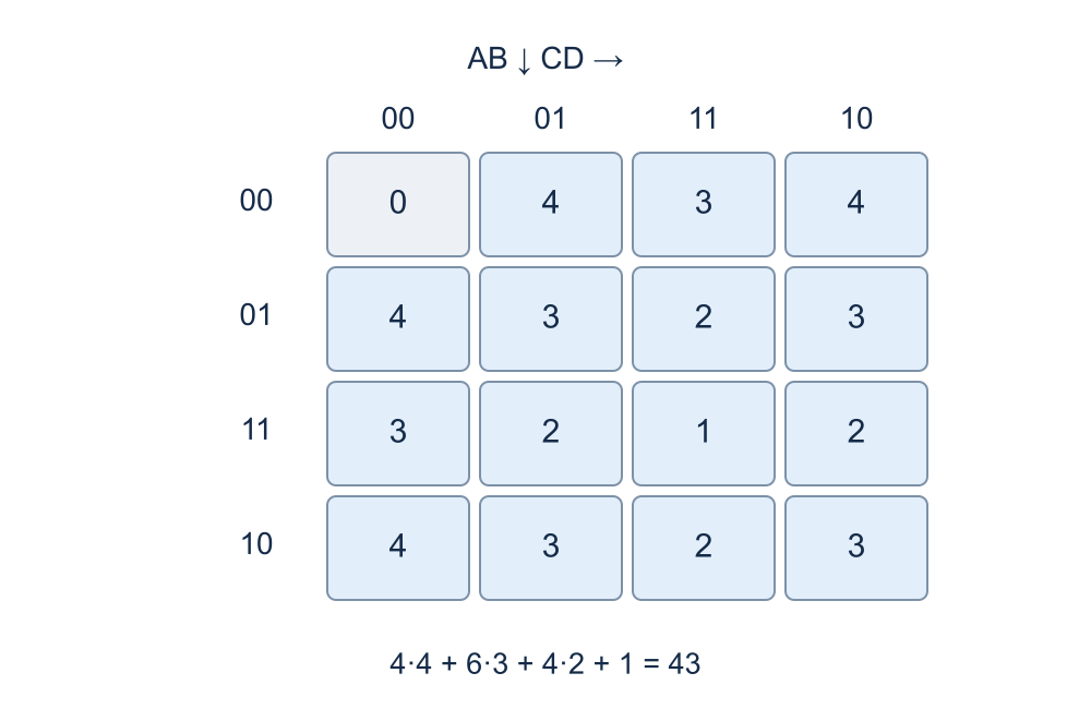 Four sets and an impossible archive: Rows encode membership in A,B; columns encode C,D. Bits indicate membership; cell numbers are cardinalities.