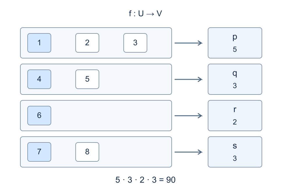 When does an image preserve intersection?: Blue cells belong to A. Each row is a fibre; the number under its image is the count of allowed choices.