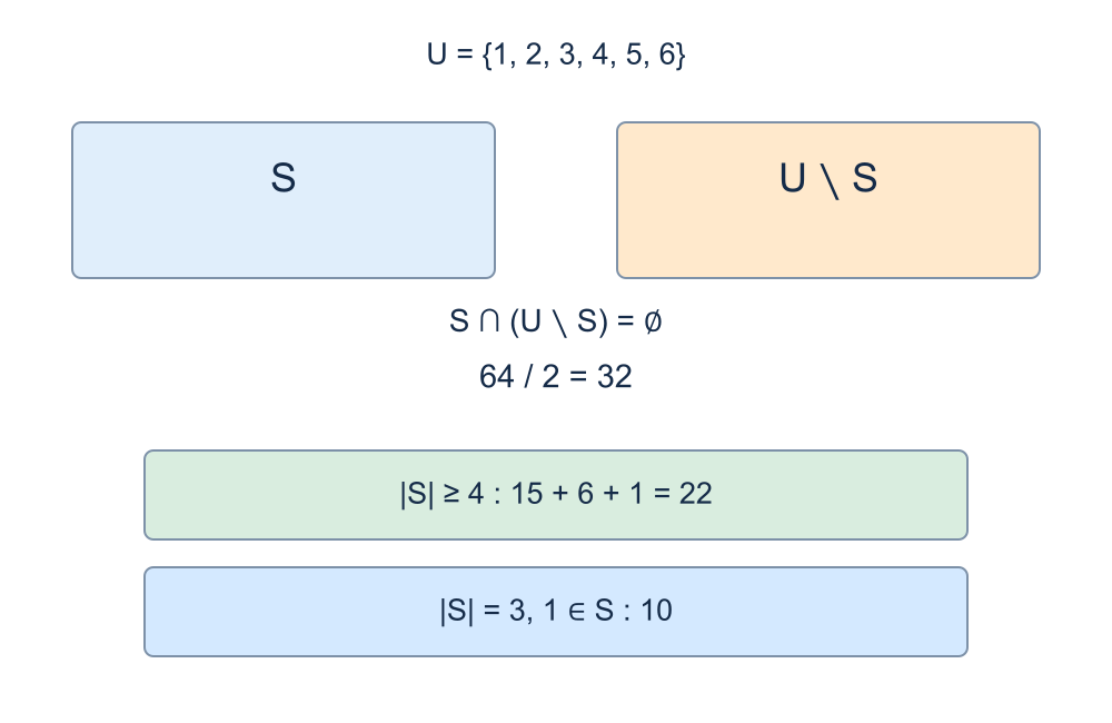 A large intersecting family with no common element: Top: the complement-pair bound. Bottom: the two disjoint size classes of the construction.