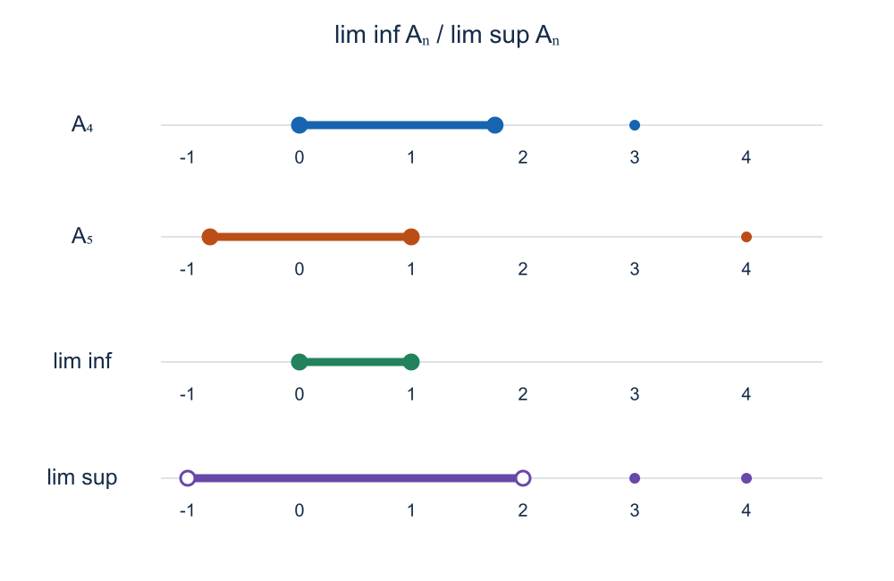 Infinitely often does not mean eventually always: Top: examples A₄ and A₅. Bottom: the two limiting sets. Solid endpoints are included; hollow endpoints are excluded.