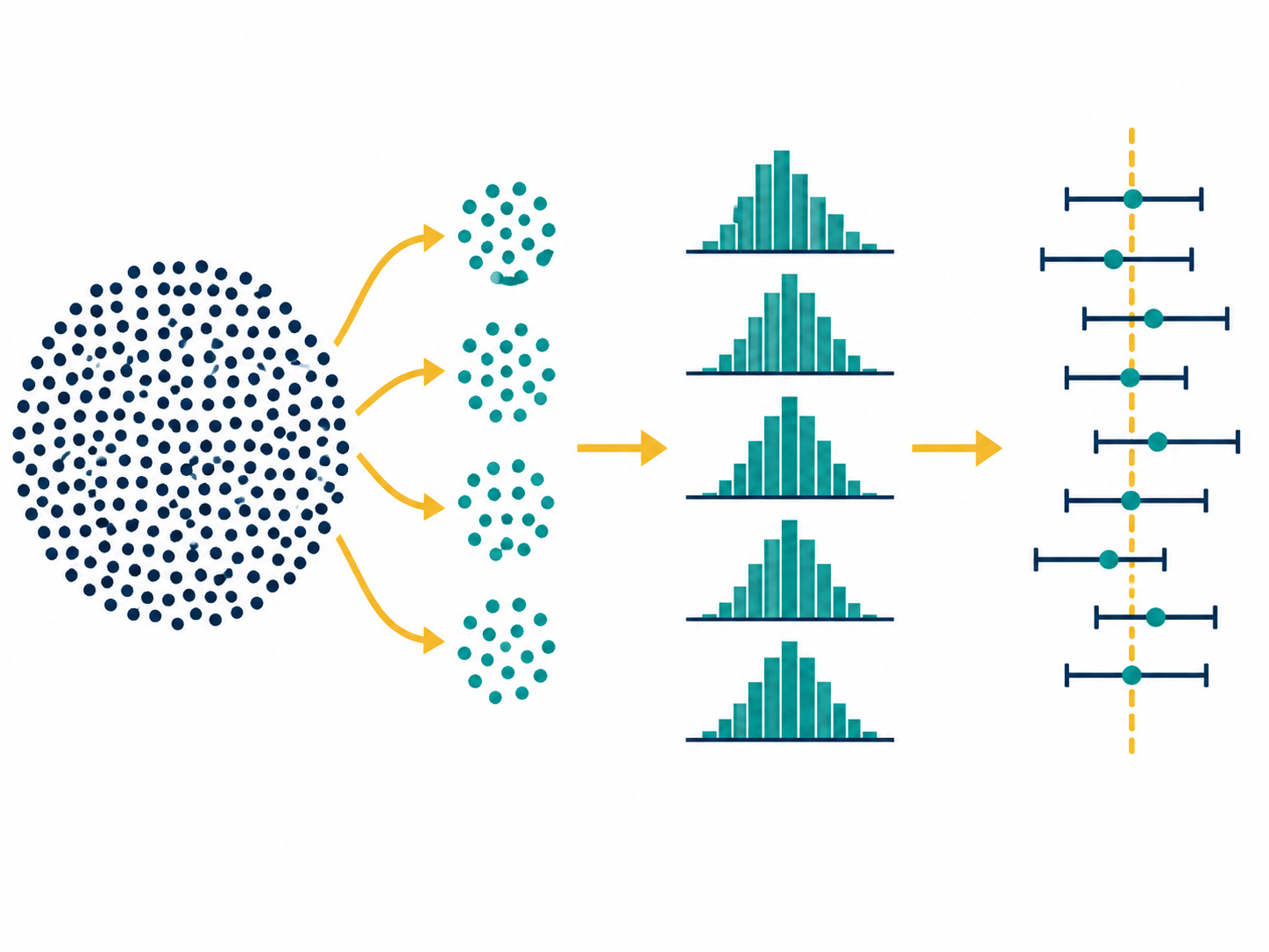 Samples are drawn from a population, sample means are observed and intervals are built around a fixed mean